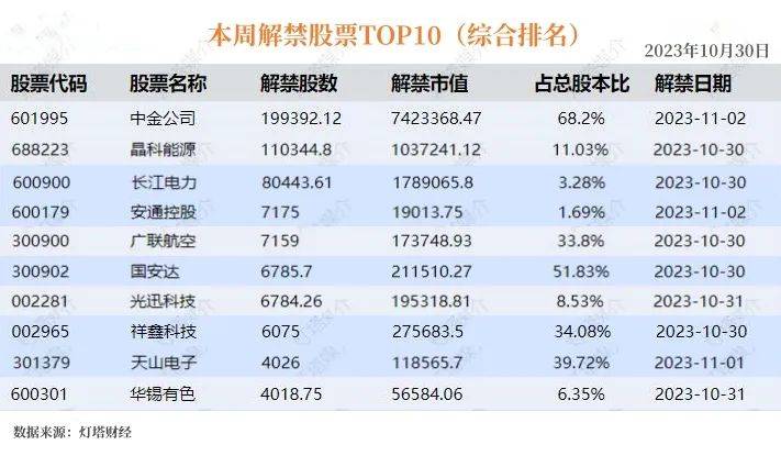 1270亿元中金公司占比超一半！凯发k8国际本周沪深解禁市值突破